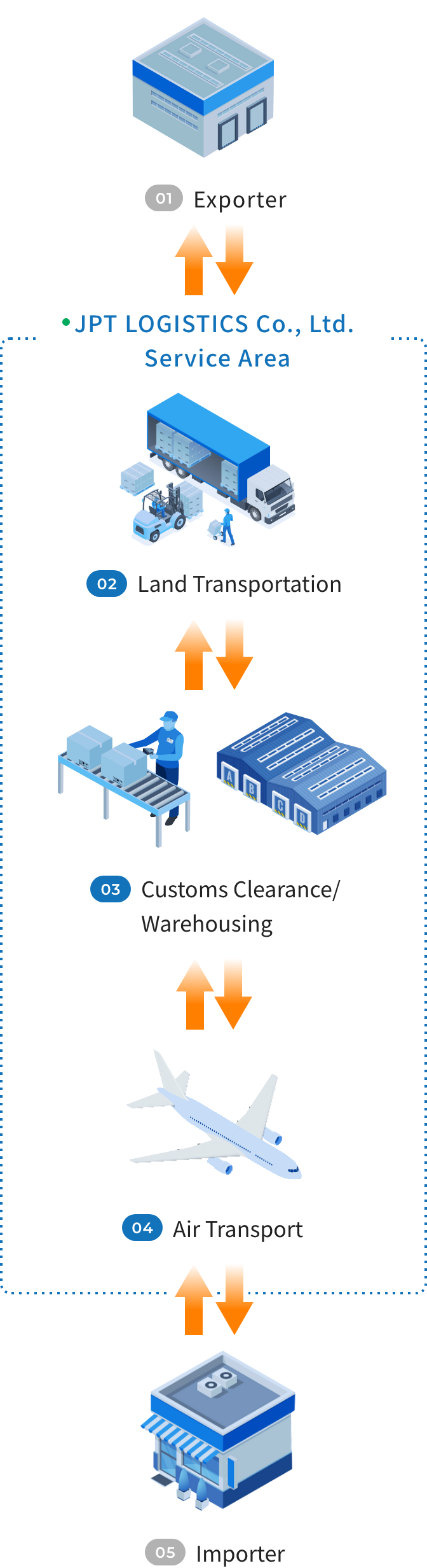 JPT LOGOSTICS Co., Ltd. Service Area