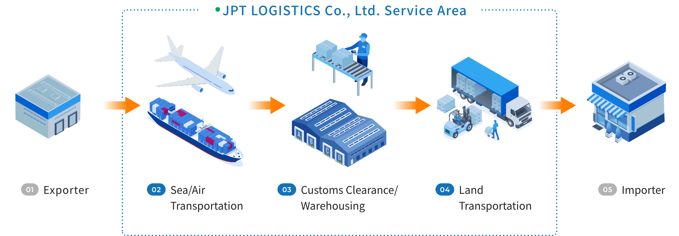 JPT LOGOSTICS Co., Ltd. Service Area