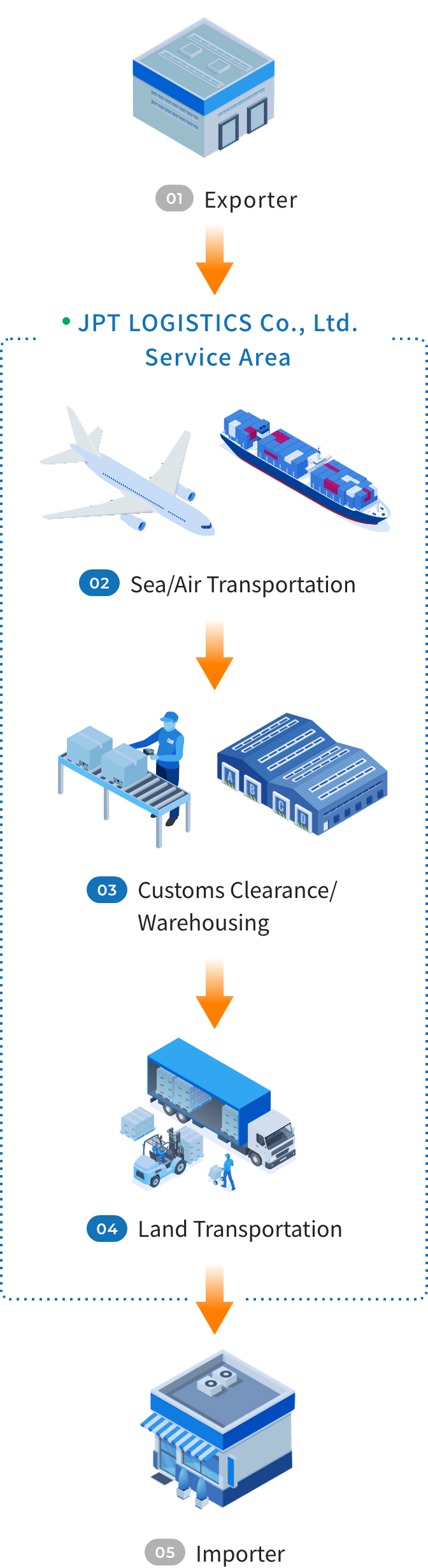 JPT LOGOSTICS Co., Ltd. Service Area