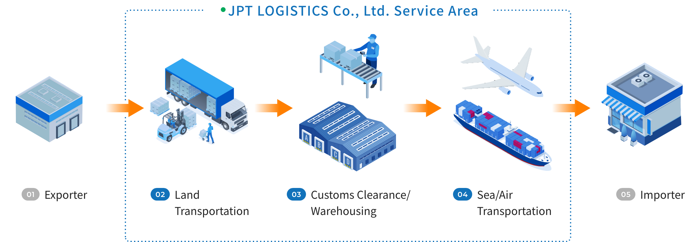 JPT LOGOSTICS Co., Ltd. Service Area