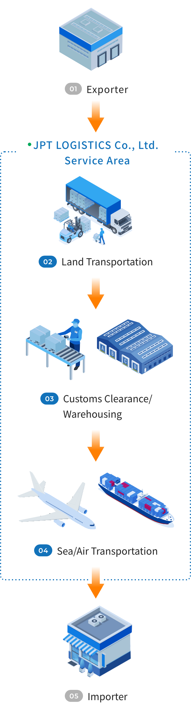 JPT LOGOSTICS Co., Ltd. Service Area