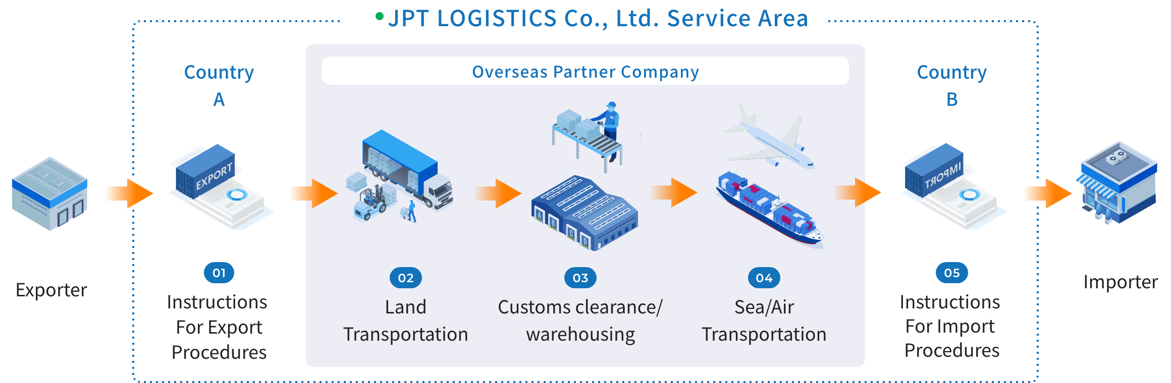 JPT LOGOSTICS Co., Ltd. Service Area