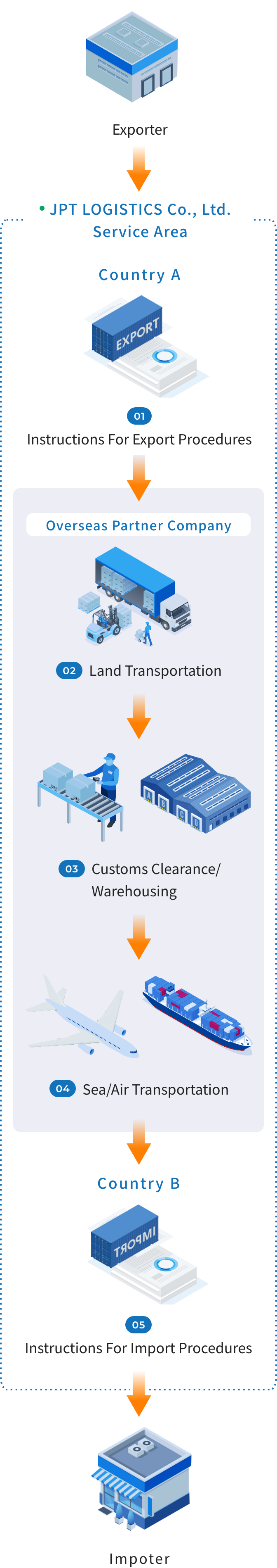JPT LOGOSTICS Co., Ltd. Service Area
