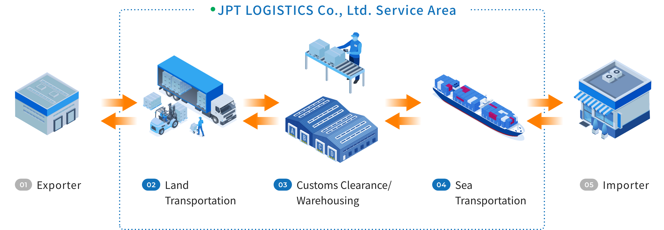JPT LOGOSTICS Co., Ltd. Service Area