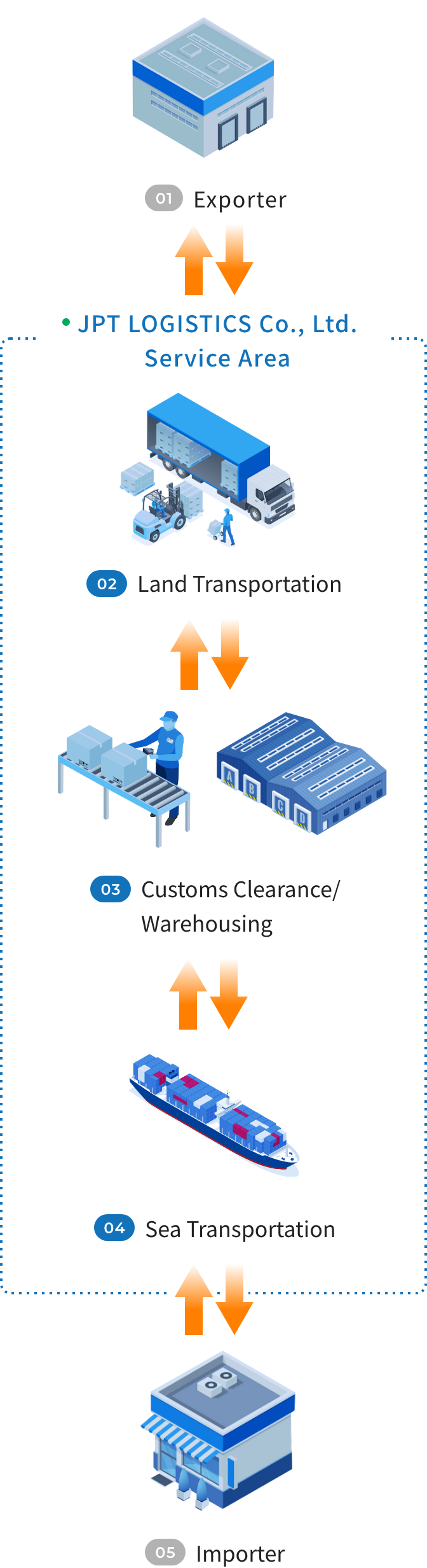 JPT LOGOSTICS Co., Ltd. Service Area